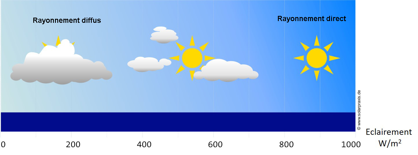 Rayonnement direct et rayonnement diffus