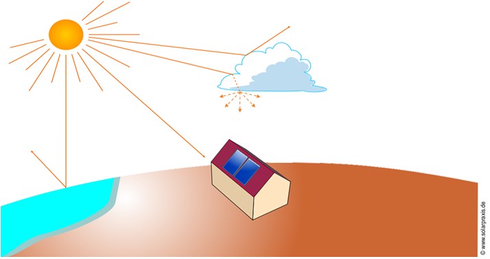 La rayonnement lumineux