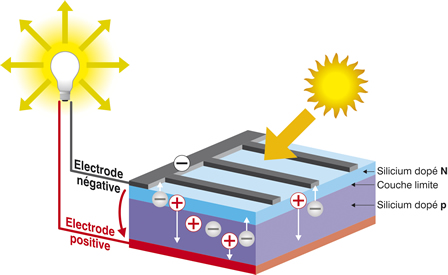 L'effet photovoltaïque