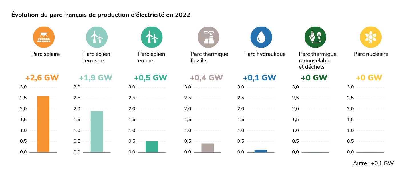 Evolution de la fabrication de l'électricité