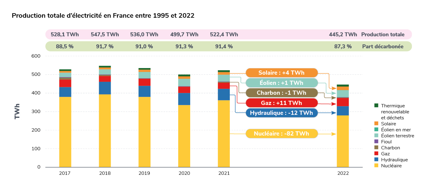 Répartition des energies en France