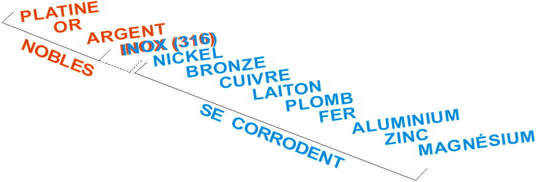 schema de l'oxydation